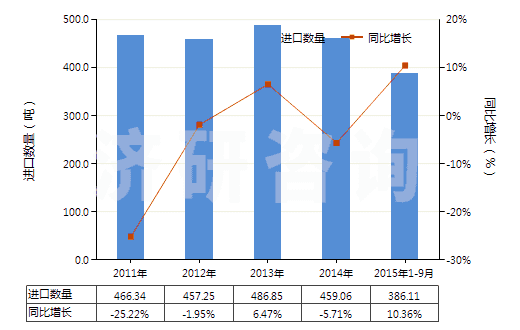 2011-2015年9月中國其他含有頭孢菌素的藥品(HS30042019)進口量及增速統(tǒng)計